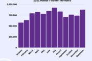 2022 visitor numbers to Hawaiʻi.