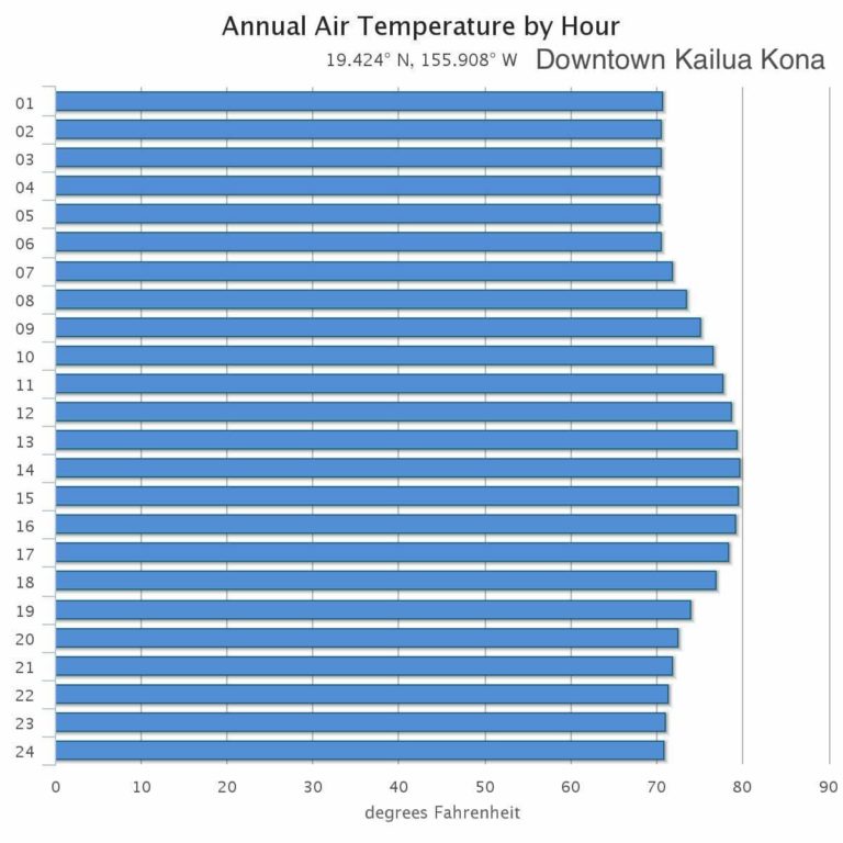 KailuaKona Monthly Average Weather (temperature, rainfall)
