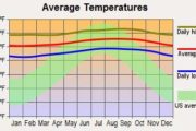 Average Temperature in Hilo